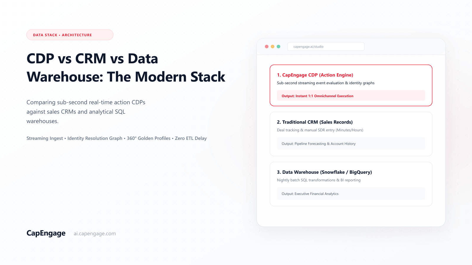 Customer Data Platform (CDP) vs CRM vs Data Warehouse: When to Use What (2026)